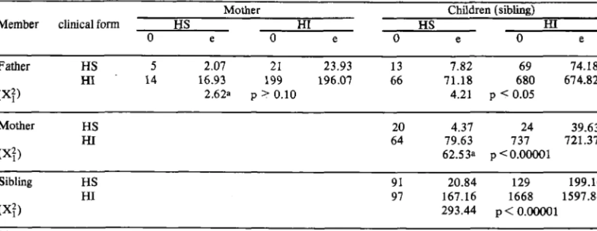 Table  4 -  Correlation of clinical forms of schistosomiasis  mansoni  among members  of the  nuclear  families.