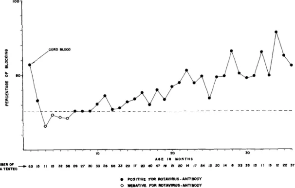 Figure 1 -  Rotavirus antibody in 948 sera from 83 children, measured as mean values of percentages of blocking, according to age 26