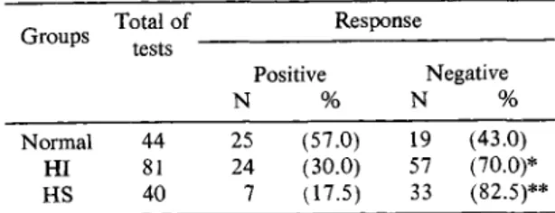 Table 2 -  Response  o f hepatointestinal  (HI),  hepatosplenic (H S)  and  normal  individuals  to  recall  antigens  by intradermal  te st  a  general  assessment of positive reactions.