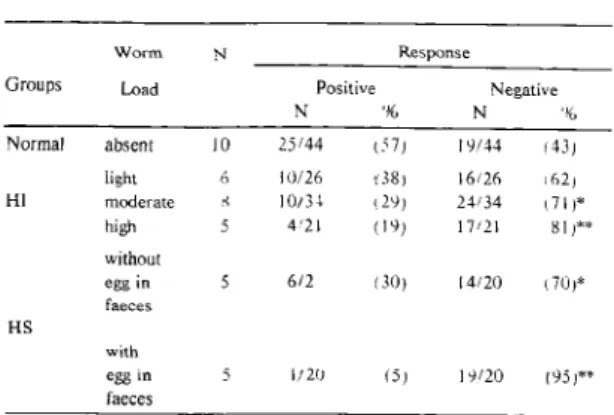 Table 3  -  Response  o f intradermal  test  to  recall  antigens  in relation to  S 