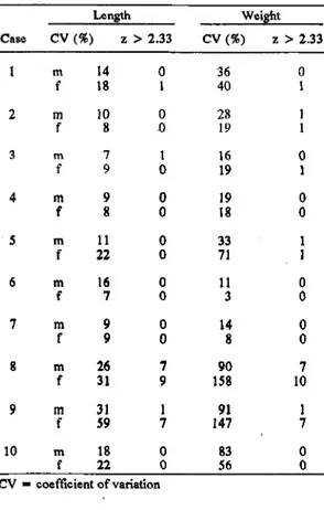 Table 3  -  Coefficient of variation for length and weigth of worms and number of worms and number or worms with  &#34;z&#34; scores above 2.33 in ten cases ofascariasis in children Case Length WeightCV (% )z  &gt;   2.33C V (% ) z  &gt;   2.33 1 m 14 0 36