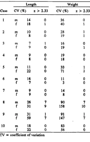 Table 3  -  Coefficient of variation for length and weigth of worms and number of worms and number or worms with  "z" scores above 2.33 in ten cases ofascariasis in children Case Length WeightCV (% )z  >   2.33C V (% ) z  >   2.33 1 m 14 0 36
