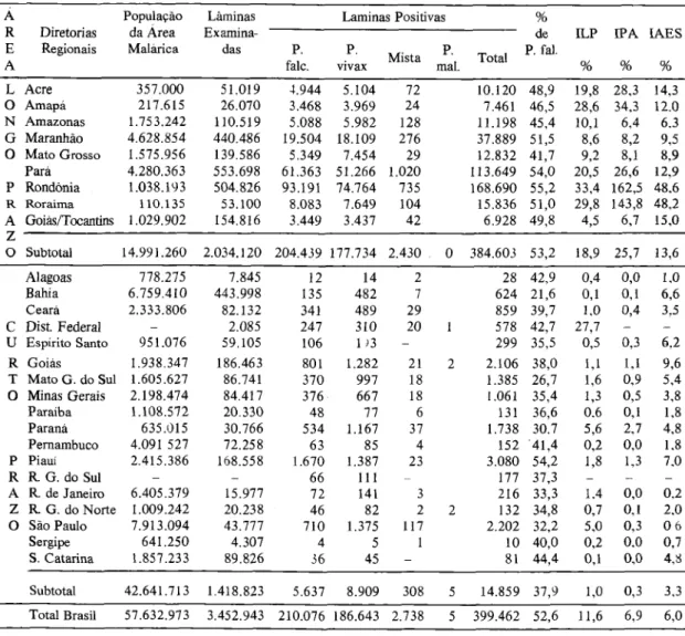 Tabela  1  -  Dados  epidemiológicos da malária no Brasil,  1985.