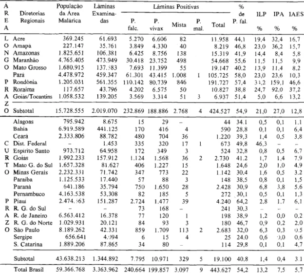 Tabela 2 -  Dados  epidemiológicos  da malária no Brasil,  1986
