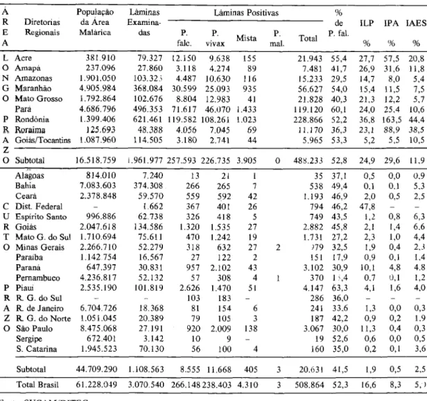 Tabela  3 -  Dados  epidemiológicos da malária no Brasil,  1987