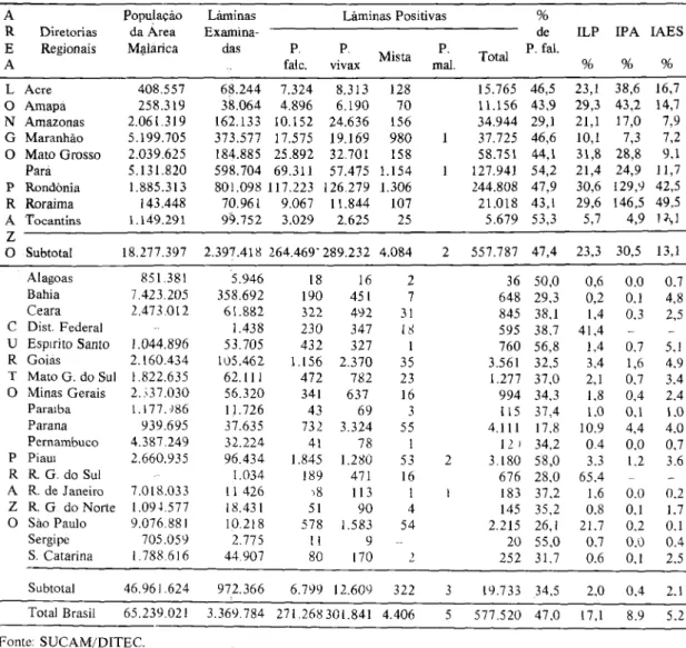 Tabela 5 -  Dados  epidemiológicos da malária no Brasil,  1989