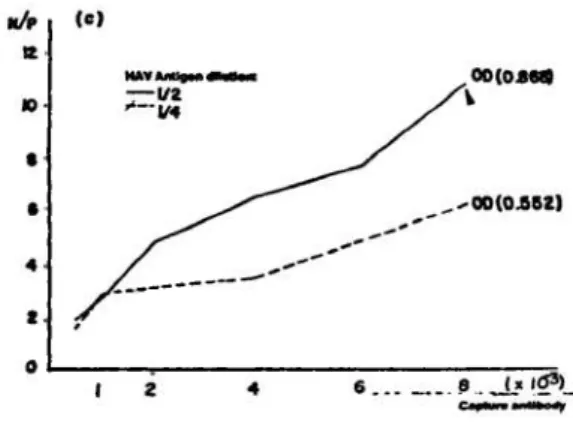Figure  lb   shows  the  checkerboard  titration  between  capture  and  conjugate  antibody