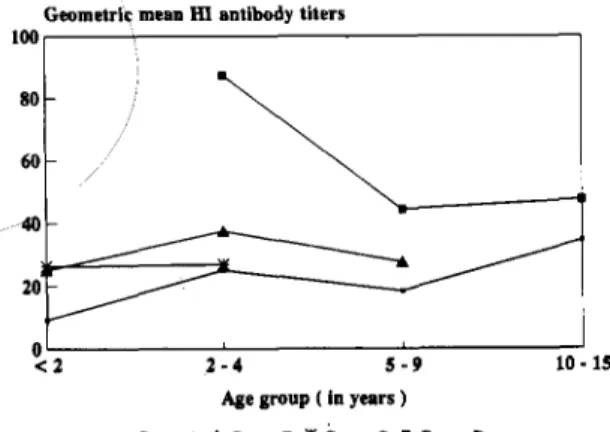 Figure  1  -  M easles Hi antibody titers values according to age groups studied.