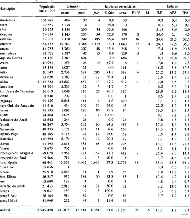 Tabela 6 - Pará: dados epidemiológicos de malária por município, em 1992.