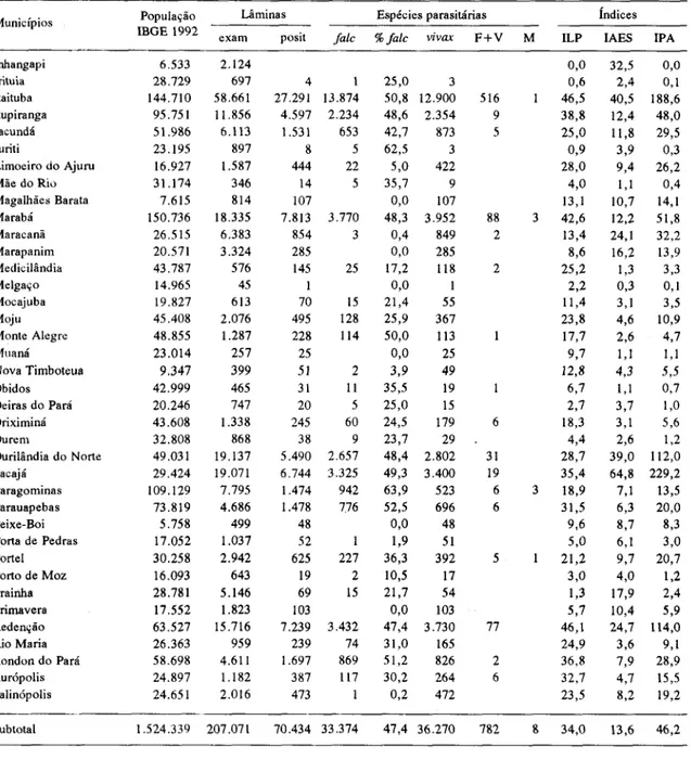 Tabela 6 - Pará: dados epidemiológicos de malária por município, em 1992.