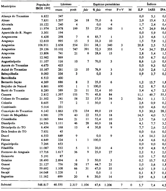 Tabela 9 - Tocantins: dados epidemiológicos de malária por município, em 1992.
