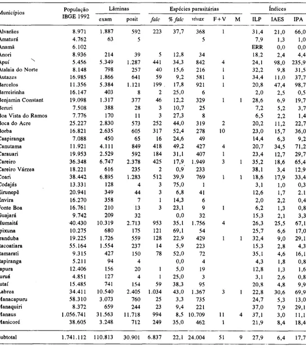 Tabela 3 - Amazonas: dados epidemiológicos de malária por município, em 1992.