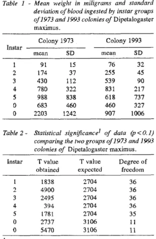 Table  1  shows  the  summarised  data  of blood  meal  weight  in  the  two  colonies  1973  and  1993