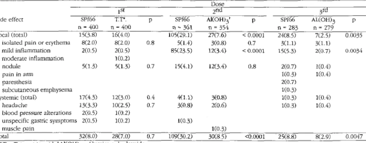 Table  1  - Frequency  o f side effects  observ ed tiuo  ho urs after the application  o f each  v accine and placebo  dose.
