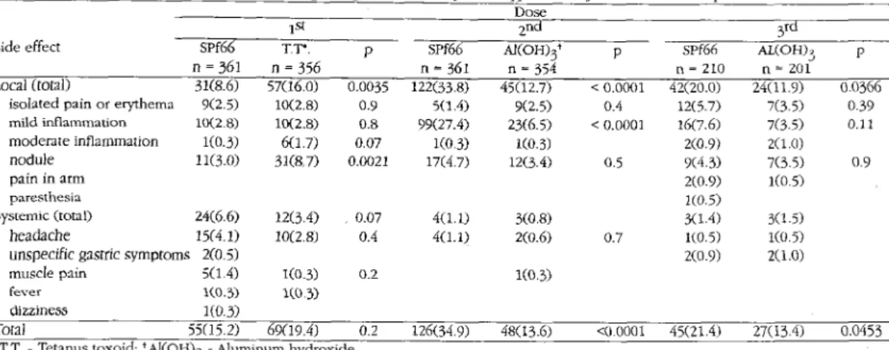Table 2  -  Frequency  o f side effects referred by  the participants 2  w eeks after the application o f  each  v accine an d placebo   dose D o se jSt 2n d 3rd Sid e  e f f e c t SPf66  n   =  361 T.T*