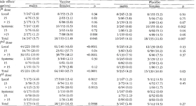 Table 3   - Frequency  o f o bsew ed side effects acco rding  to sex,  age and do se o f application.