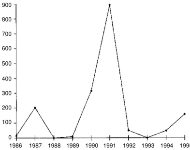 Figure 1 -  Dengue reported cases in Paracambi, RJ, 1986-1995.