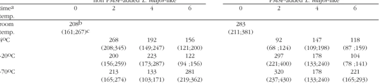 Table 1 - Geometric mean titer and 95% confidence interval limits for IgG-ELISA and L
