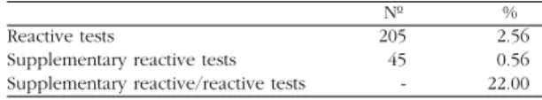 Table 1 - Distribution of reactive screening and supplementary tests for Chagas’ disease