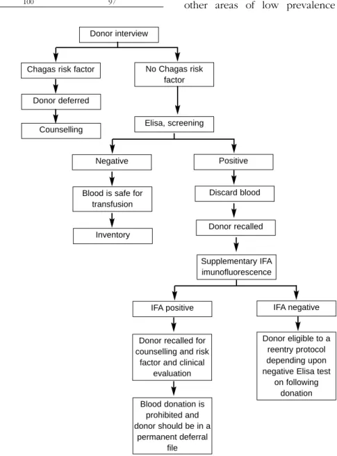 Figure 1 - Proposed algorithm for screening and couselling of Chagas’ disease in Blood Banking