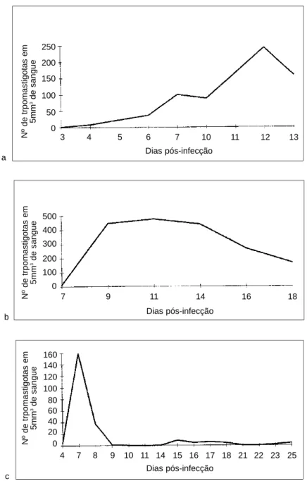 Figure 1 - Parasitemic curves: a) animals inoculated with 20,000 trypomastigotes; b) shows a somewhat less severe course seen in animals inoculated with 4,000 trypomastigotes; c) it demonstrates the effect of treatment, which was administered from the 7th 
