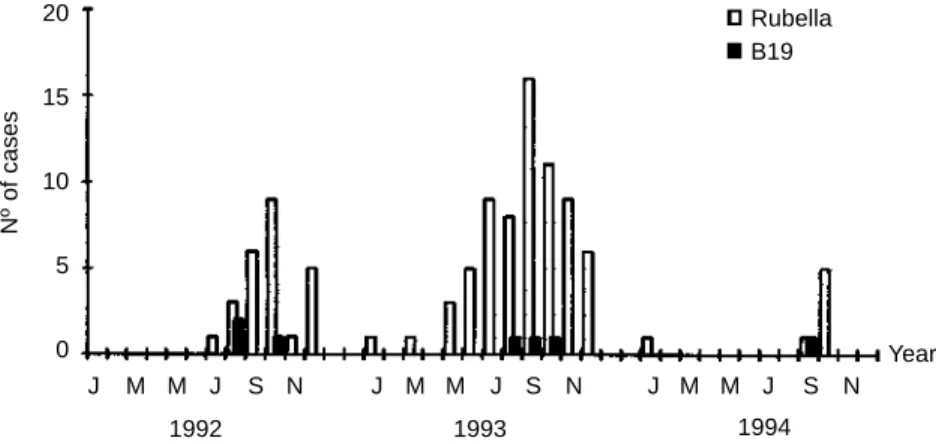 Figure 1 - Seasonal distribution of B19 and rubella cases in ES State.