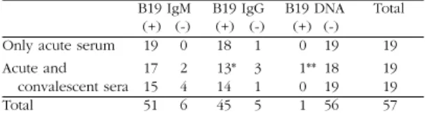 Table 2 - Anti - B19 IgG antibodies and B19 DNA testing for B19 IgM positive cases.