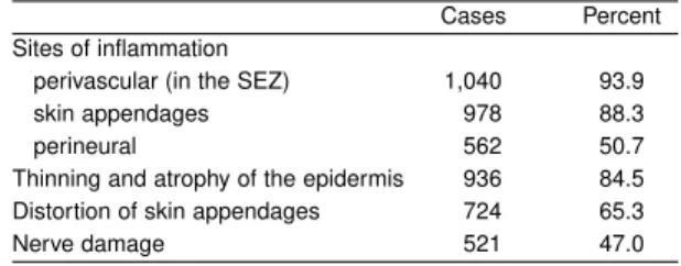 Table 2 - Histopathological changes observed in 1,108 skin biopsies from patients with suspected leprosy.