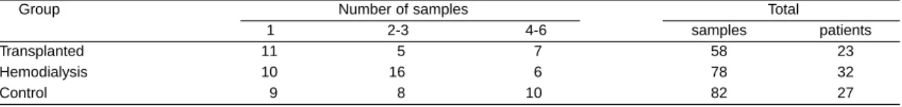 Table 1 - Number of faecal samples of each patient examined for detecting C. parvum oocysts.