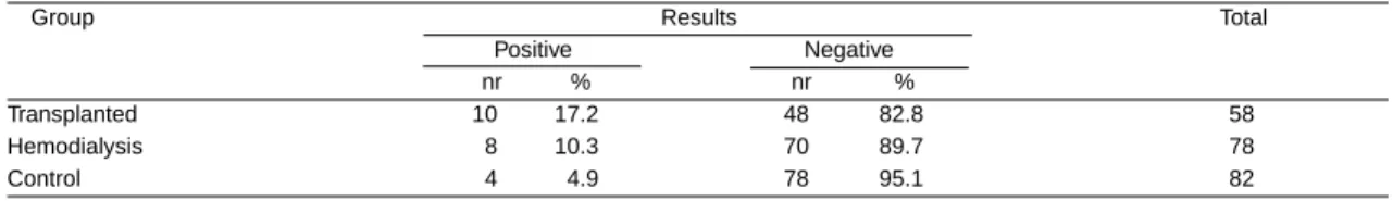 Table 3 - Number of positive faecal samples for C. parvum oocysts in all the patient groups.
