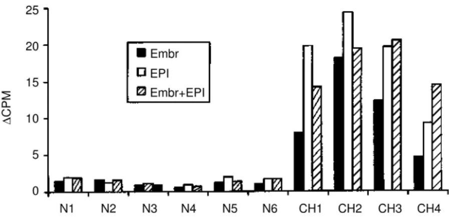 Figure 1 shows increasing of proliferative response of PBMC as previously indicated.