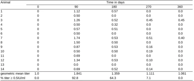 Table 1 - Results of mouse serum neutralization test performed on sera of bovines vaccinated with a single dose and without a booster injection.