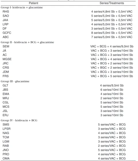 Table 1 - Treatment scheme for each therapeutic group.