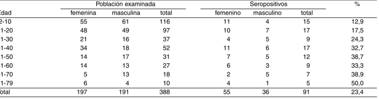 Tabla 1 - Población examinada serologicamente discriminada según sexo y grupos etareos