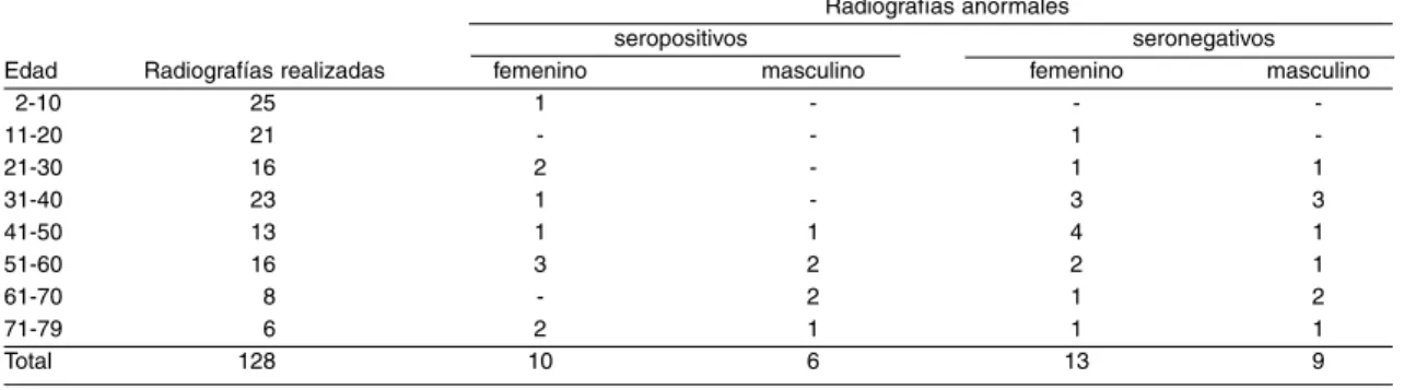 Tabla 6 - Radiografías con alteraciones de seropositivos y seronegativos discriminadas según edad y sexo