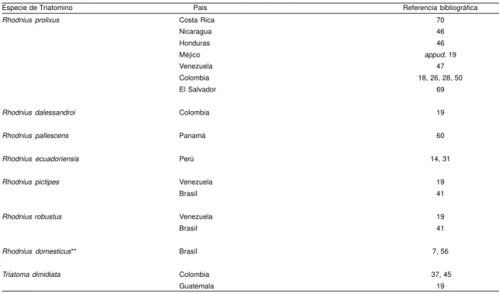 Tabla 1 - Triatominos vectores comprobados de Trypanosoma rangeli en las Américas Central y del Sur, por países*.