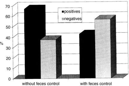 Figure 3 - IgG anti-Toxoplasma antibodies in humans in relation to the control of their cat’s feces