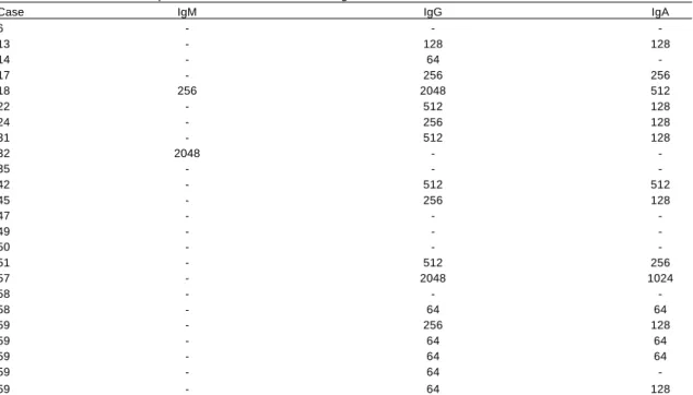 Table 1 - Titers of anti-Toxoplasma antibodies in cats  using ELISA.