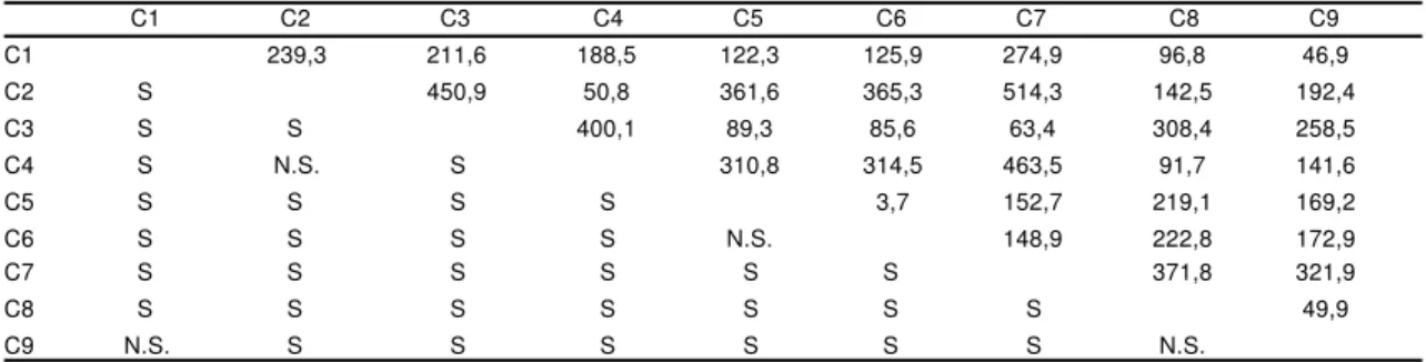 Tabla 2 - Análisis de varianza de Kruskal-Wallis y mínima diferencia significativa para la producción de cercarias al tercer día de iniciada la emisión en nueve cepas de B