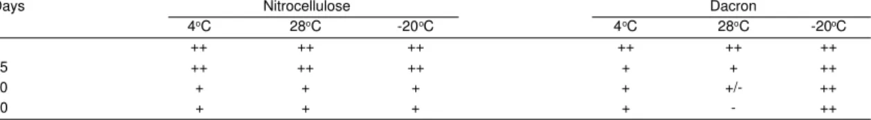 Table 2 - Determination of antigen stability on dacron and nitrocellulose in relation to time and temperature.