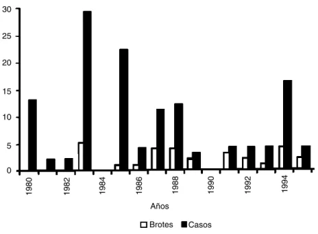 Figura 1 - Brotes y casos de leptospirosis humana. Provincia Ciego de Ávila, 1980- 1980-1995.