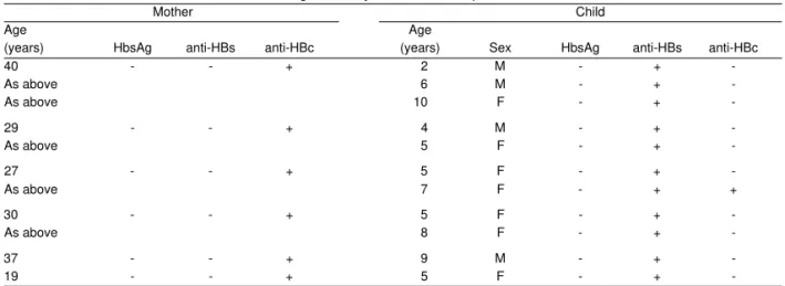 Table 2 presents the HBV marker status of mothers of children aged 1-10 years who were positive for at least one HBV marker