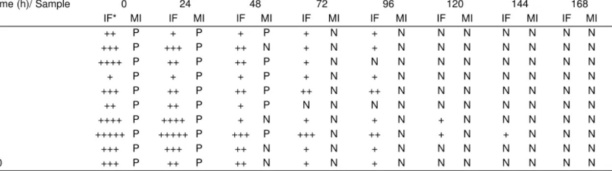 Table 1 - Canine brains submitted at each 24 hour interval to direct immunofluorescence (IF) and mouse inoculation (MI) test after being stored at room temperature of 25 to 29 o C, for period of up to 168h.