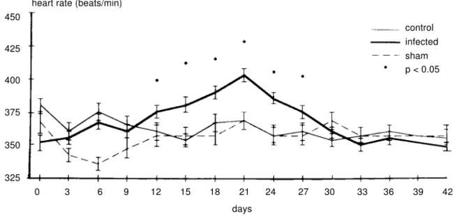 Figure 1 - Heart rate changes induced by T. cruzi obtained from bug faeces. At baseline (0), the heart rate of the three groups of animals was similar