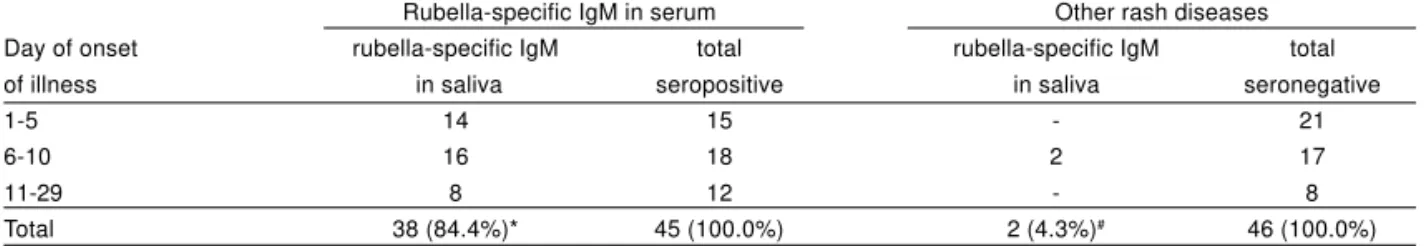Table 1 - Day of onset of illness and frequency of rubella-specific IgM in saliva specimens from serologically confirmed cases of rubella and other rash diseases negative to rubella-specific IgM.