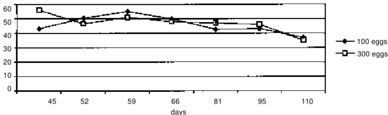 Figure 2 - Evolution of body weight of the animals (in grams) in relation to date of sacrifice and inoculum.