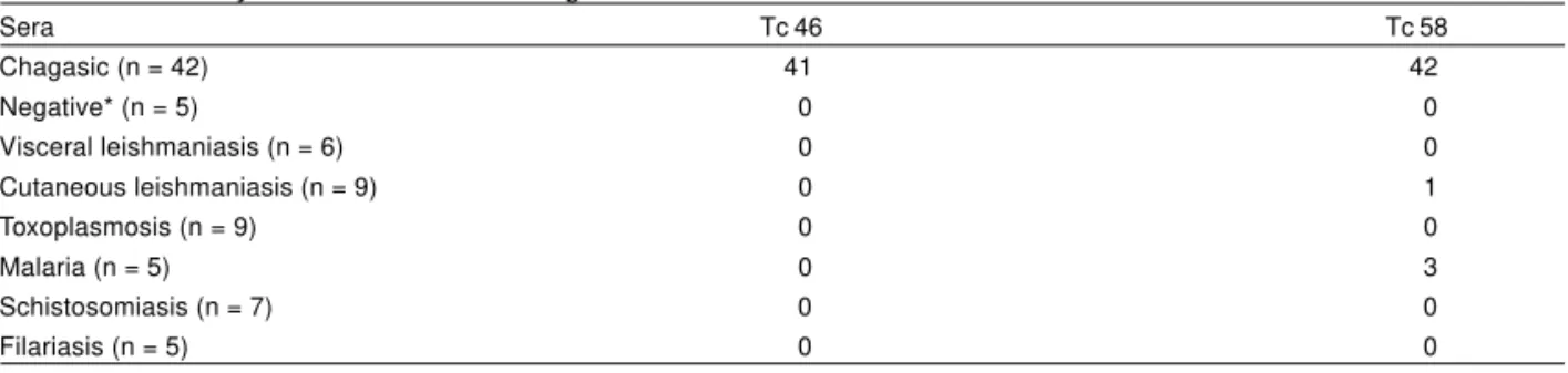 Table 1 - Reactivity of Tc 46 and Tc 58 antigens in ELISA with different human sera.