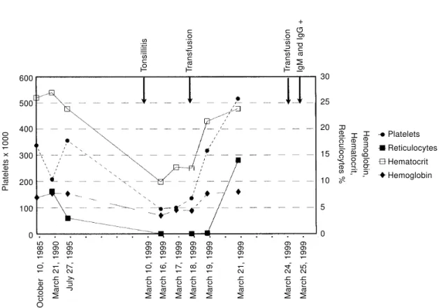 Figure 1 - Evolution of some laboratory findings of a patient with sickle cell disease (1985-1999).