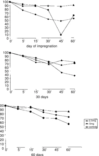 Figure 2 - Percentage of adults T. sordida at the side A (treated) of cloth covered boxes, at the day of impregnation with deltamethrin SC in different doses, 30 and 60 days after.