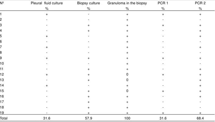 Table 1 - Pleural tuberculosis diagnostic methods comparison: gold standard procedures (pleural fluid culture, biopsy culture and granuloma detection in the biopsy), PCR 1 (without phenol/chloroform extraction) and PCR2 (with phenol/